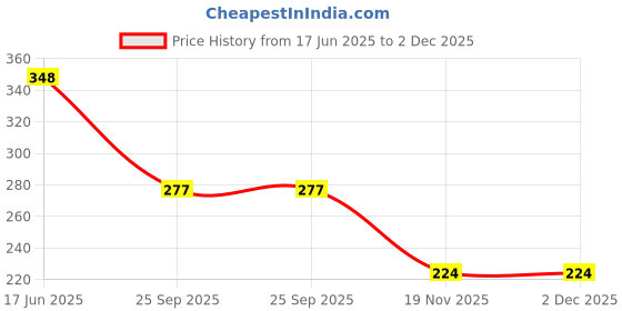 flipkart.com bigwheel ACE0042 Latest Design Top Aerial AM/FM KS-30 Stylish Car Roof Adhesive Adjustable Show/Decor Antenna (Universal For All Cars) Satellite Vehicle Antenna bigwheel Price History Graph from 17 Jun 2025 to 2 Dec 2025