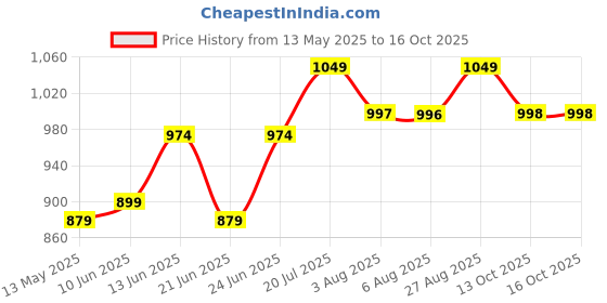 flipkart.com itel Ace2 Heera | King Talker | Auto Call Recording | Expendable Storage32GB itel Price History Graph from 13 May 2025 to 16 Oct 2025