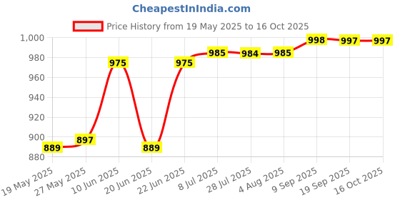 flipkart.com itel Ace2 Heera | King Talker | Auto Call Recording | Expendable Storage32GB itel Price History Graph from 19 May 2025 to 16 Oct 2025