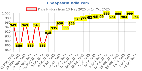 flipkart.com itel Ace2 Heera | King Talker | Auto Call Recording | Expendable Storage32GB itel Price History Graph from 13 May 2025 to 14 Oct 2025