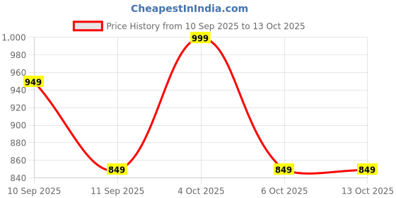 flipkart.com itel Ace2 Keypad Mobile| 1000 mAh Battery|Expandable Storage 32GB itel Price History Graph from 10 Sep 2025 to 13 Oct 2025