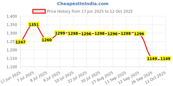 flipkart.com itel Ace2 Power itel Price History Graph from 17 Jun 2025 to 12 Oct 2025