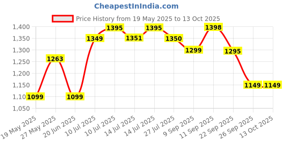 flipkart.com itel Ace2 Power itel Price History Graph from 19 May 2025 to 13 Oct 2025