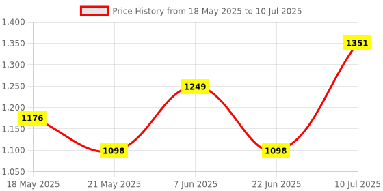 flipkart.com itel Ace2 Power itel Price History Graph from 18 May 2025 to 10 Jul 2025