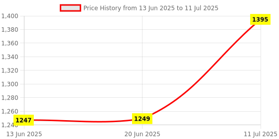 flipkart.com itel Ace2 Power itel Price History Graph from 13 Jun 2025 to 11 Jul 2025