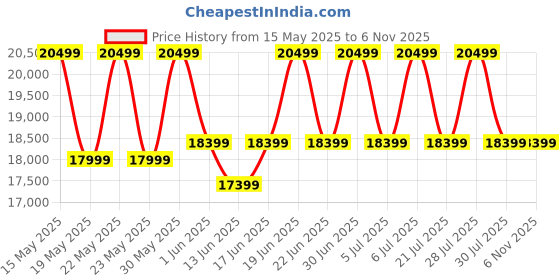 flipkart.com kaff ACEBF60+NE4B60GF Wall Mounted BLack 1150 CMH Chimney kaff Price History Graph from 15 May 2025 to 4 Nov 2025