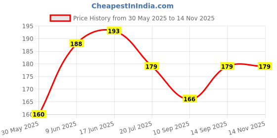 flipkart.com AceKing 7 Pro Power On Off Body Button Side Out Key Outer Button for Redmi Note 7 Pro Volume Button Flex Cable Price History Graph from 30 May 2025 to 14 Nov 2025