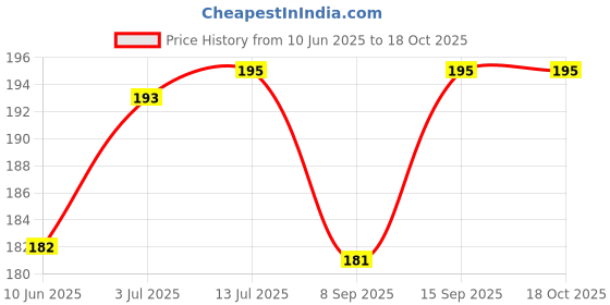 flipkart.com AceKing 9 Lite-Blue Honor 9 Lite/Huawei Honor 9 Youth Edition - Blue (on off and Volume Switch) Power ON/OFF Button Price History Graph from 10 Jun 2025 to 18 Oct 2025