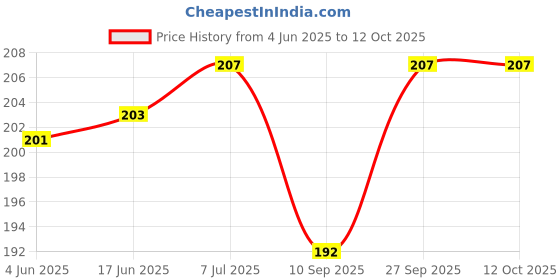 flipkart.com AceKing A50 GALAXY A50 Samsung Loud Speaker Price History Graph from 4 Jun 2025 to 12 Oct 2025