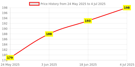flipkart.com AceKing A7 A7 Power ON/OFF Button Price History Graph from 24 May 2025 to 4 Jul 2025