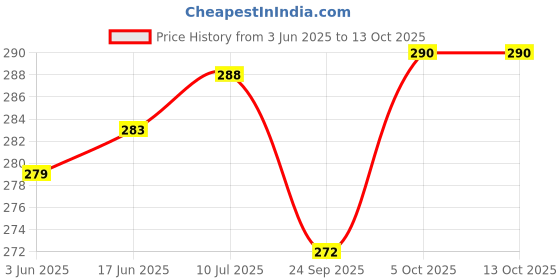 flipkart.com AceKing Oppo Reno 2F Back Panel Price History Graph from 3 Jun 2025 to 13 Oct 2025