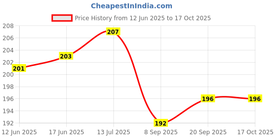 flipkart.com AceKing po x2 poco x2 Charging Connector Flex cable Price History Graph from 12 Jun 2025 to 15 Oct 2025