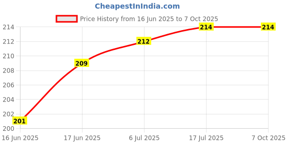 flipkart.com AceKing Poco X3 - Grey Poco X3 - Grey ( Volume Switch) Power ON/OFF Button Price History Graph from 16 Jun 2025 to 6 Oct 2025