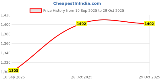 flipkart.com AceKing REALME X COMPATIBLE AND ORIGINAL Front Camera Price History Graph from 10 Sep 2025 to 28 Oct 2025