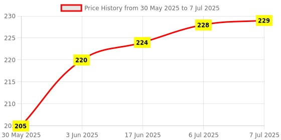 flipkart.com AceKing Side Button Key Galaxy S10 / S10 Plus Grey Volume Button Flex Cable Price History Graph from 30 May 2025 to 7 Jul 2025