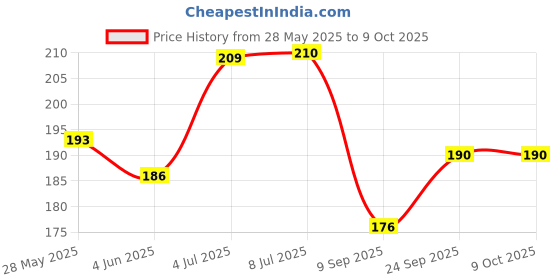 flipkart.com AceKing Sim Card Tray Price History Graph from 28 May 2025 to 8 Oct 2025