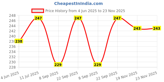 flipkart.com AceKing Sim Card Tray Price History Graph from 4 Jun 2025 to 23 Nov 2025