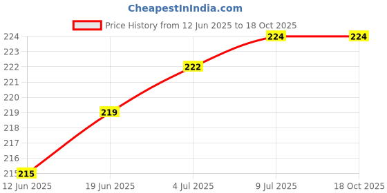 flipkart.com AceKing Sim Card Tray Price History Graph from 12 Jun 2025 to 18 Oct 2025