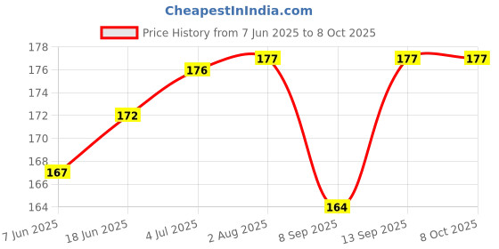 flipkart.com AceKing Sim Card Tray Price History Graph from 7 Jun 2025 to 7 Oct 2025