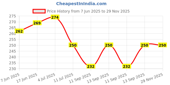 flipkart.com AceKing Sim Card Tray Price History Graph from 7 Jun 2025 to 29 Nov 2025