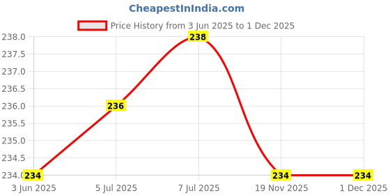 flipkart.com AceKing Sim Card Tray Price History Graph from 3 Jun 2025 to 1 Dec 2025