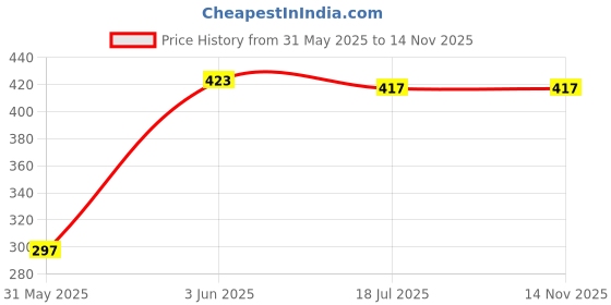 flipkart.com AceKing Sim Card Tray Price History Graph from 31 May 2025 to 13 Nov 2025