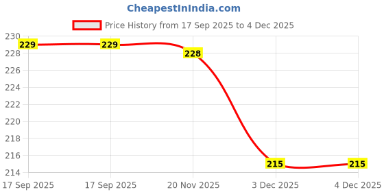 flipkart.com AceKing Sim Card Tray Price History Graph from 17 Sep 2025 to 4 Dec 2025