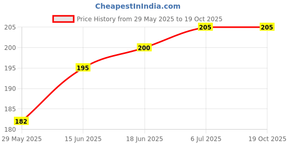 flipkart.com AceKing Sim Card Tray Price History Graph from 29 May 2025 to 19 Oct 2025