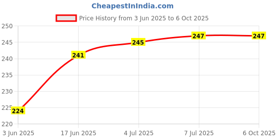 flipkart.com AceKing Sim Card Tray Price History Graph from 3 Jun 2025 to 6 Oct 2025