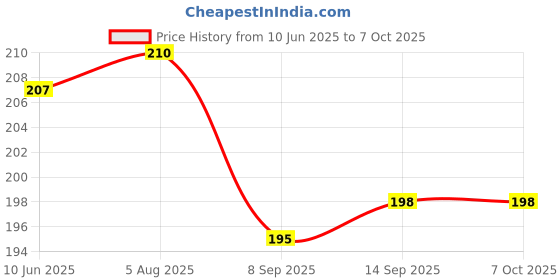 flipkart.com AceKing Sim Card Tray Price History Graph from 10 Jun 2025 to 6 Oct 2025