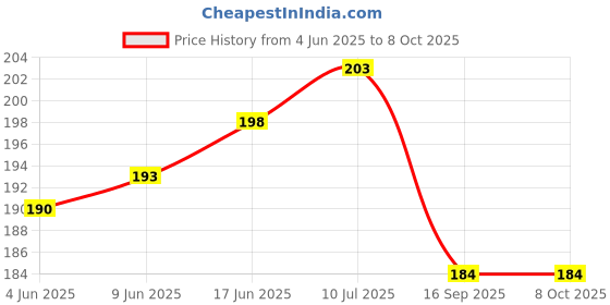 flipkart.com AceKing Spark Power 2 Spark Power 2 Camera Lens Glass Price History Graph from 4 Jun 2025 to 7 Oct 2025