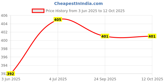 flipkart.com AceKing Vivo v15 Back Panel Price History Graph from 3 Jun 2025 to 11 Oct 2025