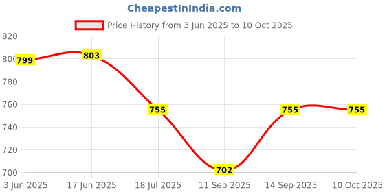 flipkart.com AceKing VIVO v27 compatible for Back Panel Price History Graph from 3 Jun 2025 to 10 Oct 2025