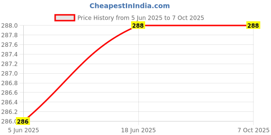 flipkart.com AceKing X2 X2 Charging Connector Flex cable Price History Graph from 5 Jun 2025 to 7 Oct 2025