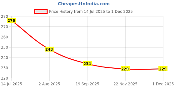 flipkart.com AceKing Xiaomi Mi K20/K20 Pro Battery Door Glass Housing Back Panel Price History Graph from 14 Jul 2025 to 29 Nov 2025