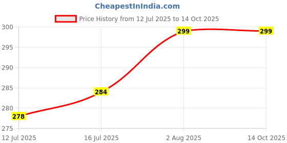flipkart.com the little lookers â¢ Fruit Shape Silicone Teether with Fruit Pacifier for Baby/Infant/Toddler (Combo Saver Pack of 2) Soother the little lookers Price History Graph from 12 Jul 2025 to 13 Oct 2025