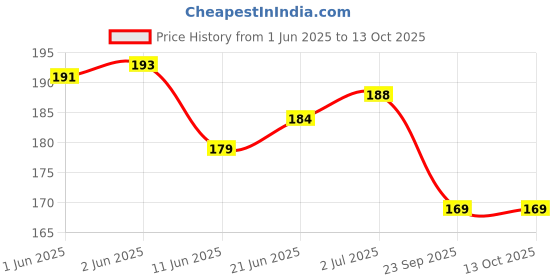 flipkart.com aceoto h16bulb Fog Lamp Car Halogen (12 V, 19 W) aceoto Price History Graph from 1 Jun 2025 to 13 Oct 2025