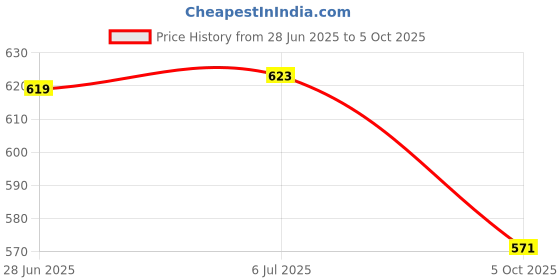 flipkart.com aceoto Halogen Fog Lamp Unit for Mahindra Bolero aceoto Price History Graph from 28 Jun 2025 to 5 Oct 2025