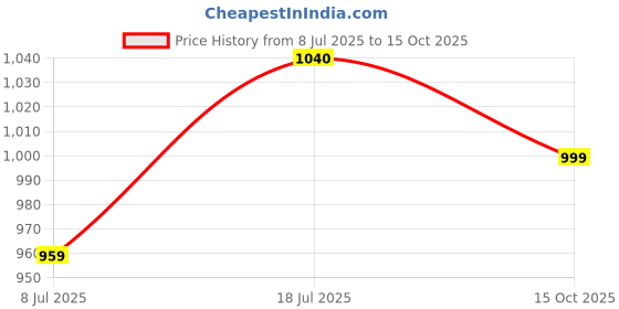 flipkart.com aceoto Halogen Fog Lamp Unit for Mahindra Bolero aceoto Price History Graph from 8 Jul 2025 to 15 Oct 2025