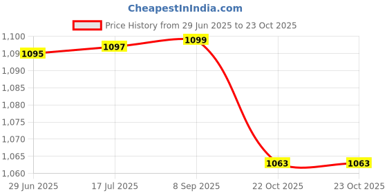 flipkart.com aceoto Halogen Fog Lamp Unit for Mahindra Scorpio aceoto Price History Graph from 29 Jun 2025 to 23 Oct 2025