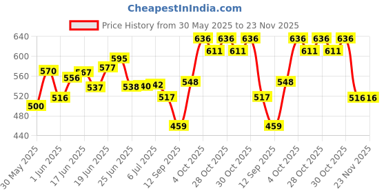 flipkart.com aceoto Halogen Fog Lamp Unit for Maruti Suzuki Alto aceoto Price History Graph from 30 May 2025 to 22 Nov 2025