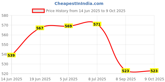 flipkart.com aceoto Halogen Fog Lamp Unit for Suzuki Celerio aceoto Price History Graph from 14 Jun 2025 to 8 Oct 2025
