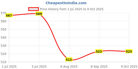 flipkart.com aceoto Halogen Fog Lamp Unit for Suzuki SX4 aceoto Price History Graph from 1 Jul 2025 to 8 Oct 2025