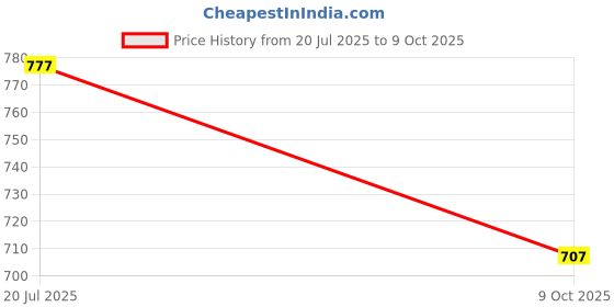 flipkart.com aceoto Halogen Fog Lamp Unit for Toyota Etios Liva aceoto Price History Graph from 20 Jul 2025 to 9 Oct 2025
