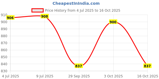 flipkart.com aceoto LED Fog Lamp Unit for Maruti Suzuki Alto 800 aceoto Price History Graph from 4 Jul 2025 to 16 Oct 2025