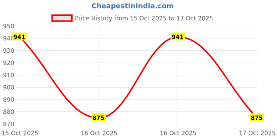 flipkart.com aceoto LED Fog Lamp Unit for Maruti Suzuki Eeco aceoto Price History Graph from 15 Oct 2025 to 17 Oct 2025