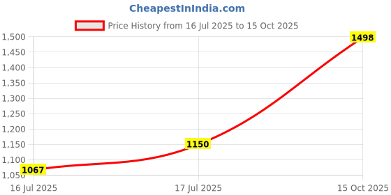 flipkart.com aceoto LED Fog Lamp Unit for Maruti Suzuki Swift aceoto Price History Graph from 16 Jul 2025 to 15 Oct 2025