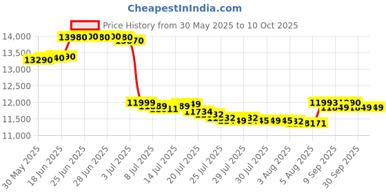 flipkart.com acer 10 kg Semi Automatic Top Load Grey acer Price History Graph from 30 May 2025 to 9 Oct 2025