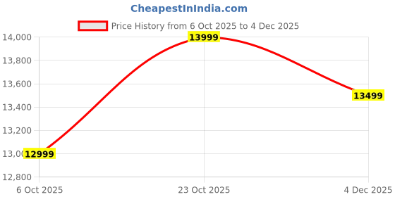 flipkart.com acer 100.3 cm (40 inch) Full HD LED Smart Google TV 2025 Edition acer Price History Graph from 6 Oct 2025 to 4 Dec 2025