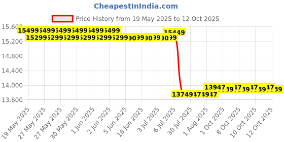 flipkart.com acer 12 kg Semi Automatic Top Load Grey acer Price History Graph from 19 May 2025 to 11 Oct 2025